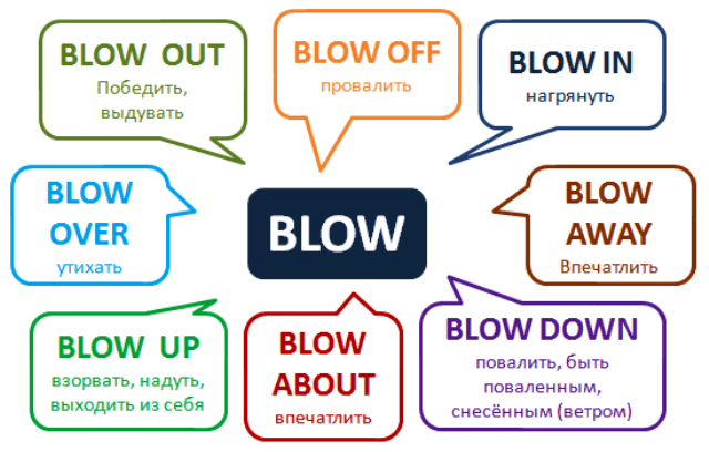 frazovyjj glagol blow | blow up, blow off, blow over26 Фразовий дієслово blow | blow up, blow off, blow over